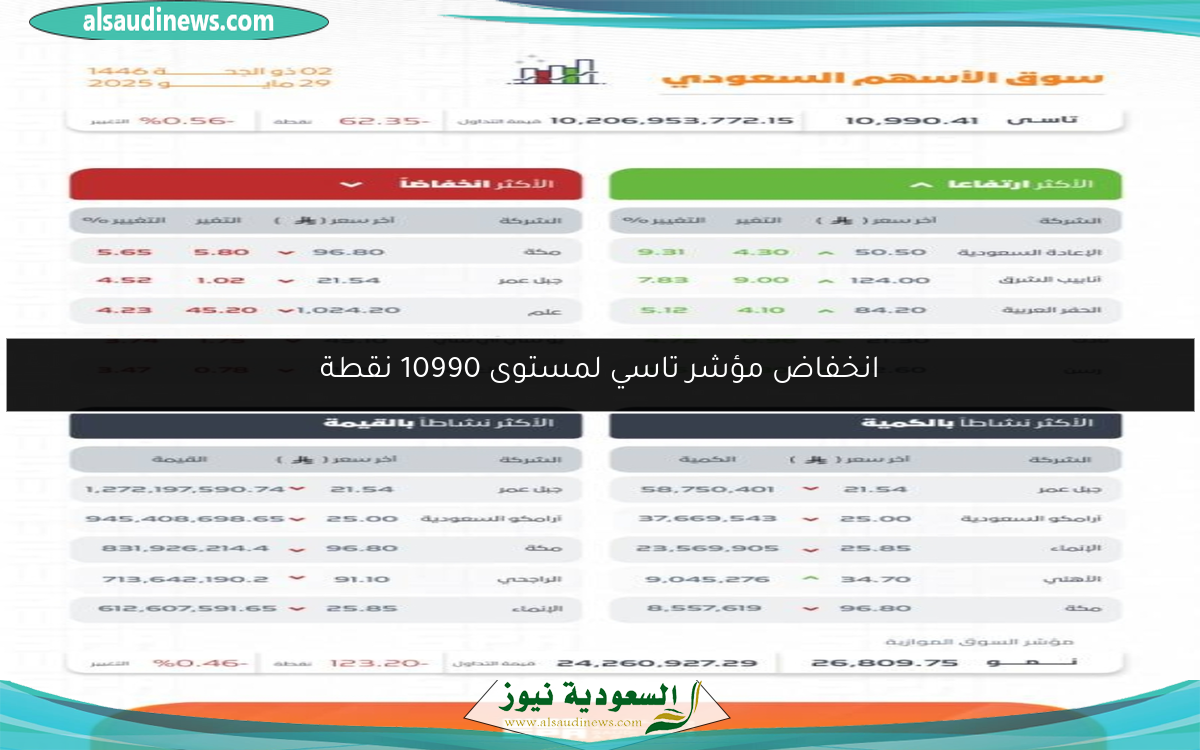 انخفاض مؤشر تاسي لمستوى 10990 نقطة