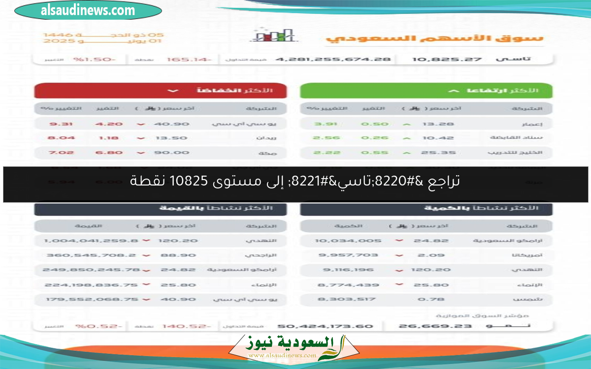 تراجع “تاسي” إلى مستوى 10825 نقطة