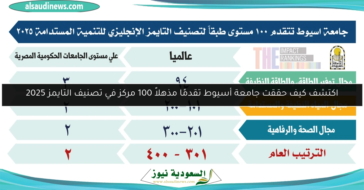 اكتشف كيف حققت جامعة أسيوط تقدمًا مذهلاً 100 مركز في تصنيف التايمز 2025