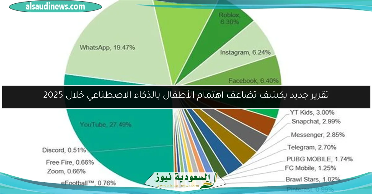 تقرير جديد يكشف تضاعف اهتمام الأطفال بالذكاء الاصطناعي خلال 2025