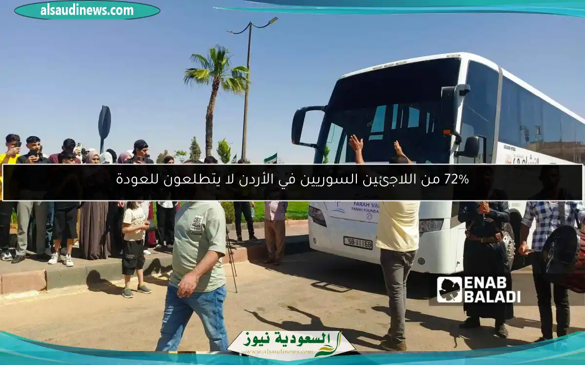 72% من اللاجئين السوريين في الأردن لا يتطلعون للعودة