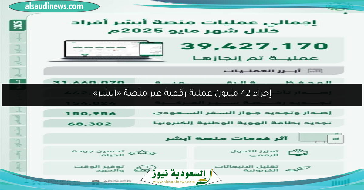 إجراء 42 مليون عملية رقمية عبر منصة «أبشر»