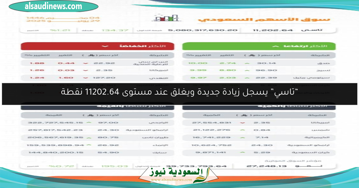 “تاسي” يسجل زيادة جديدة ويغلق عند مستوى 11202.64 نقطة