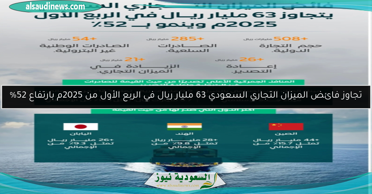 تجاوز فائض الميزان التجاري السعودي 63 مليار ريال في الربع الأول من 2025م بارتفاع 52%