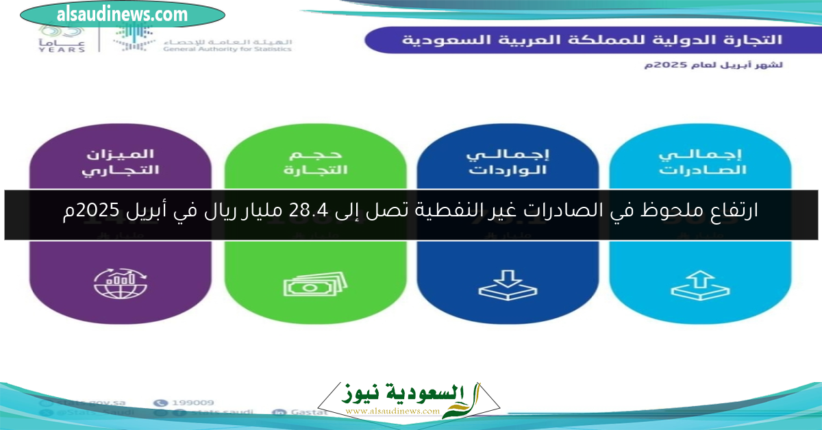 ارتفاع ملحوظ في الصادرات غير النفطية تصل إلى 28.4 مليار ريال في أبريل 2025م