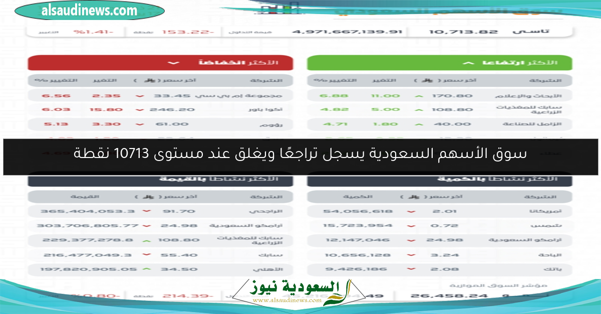 سوق الأسهم السعودية يسجل تراجعًا ويغلق عند مستوى 10713 نقطة