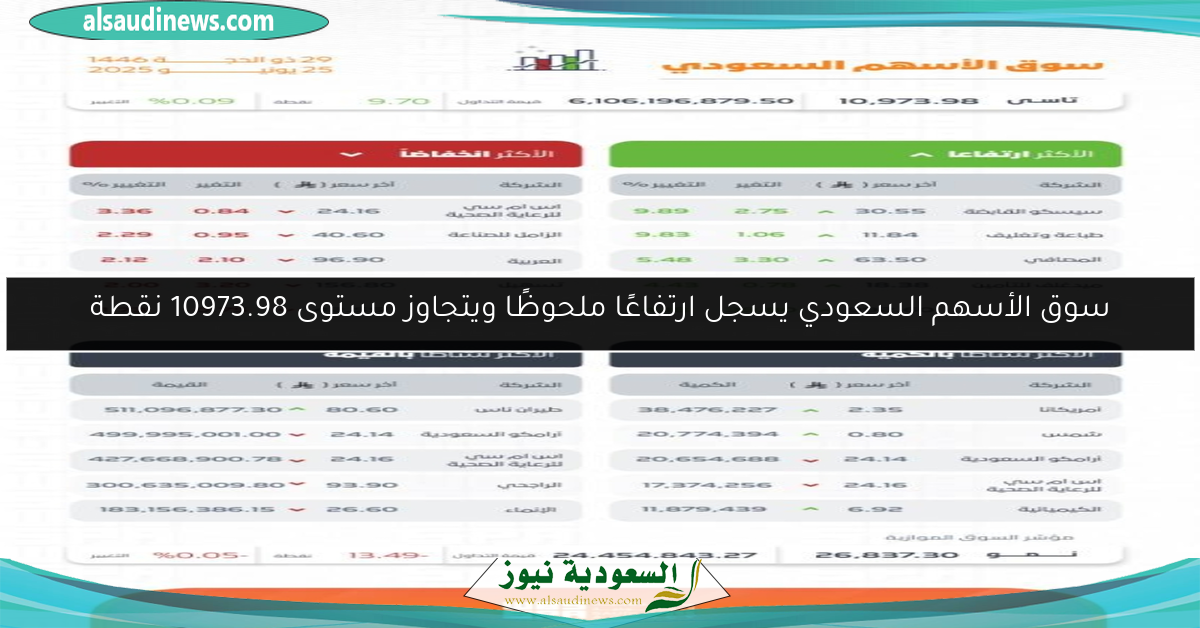 سوق الأسهم السعودي يسجل ارتفاعًا ملحوظًا ويتجاوز مستوى 10973.98 نقطة