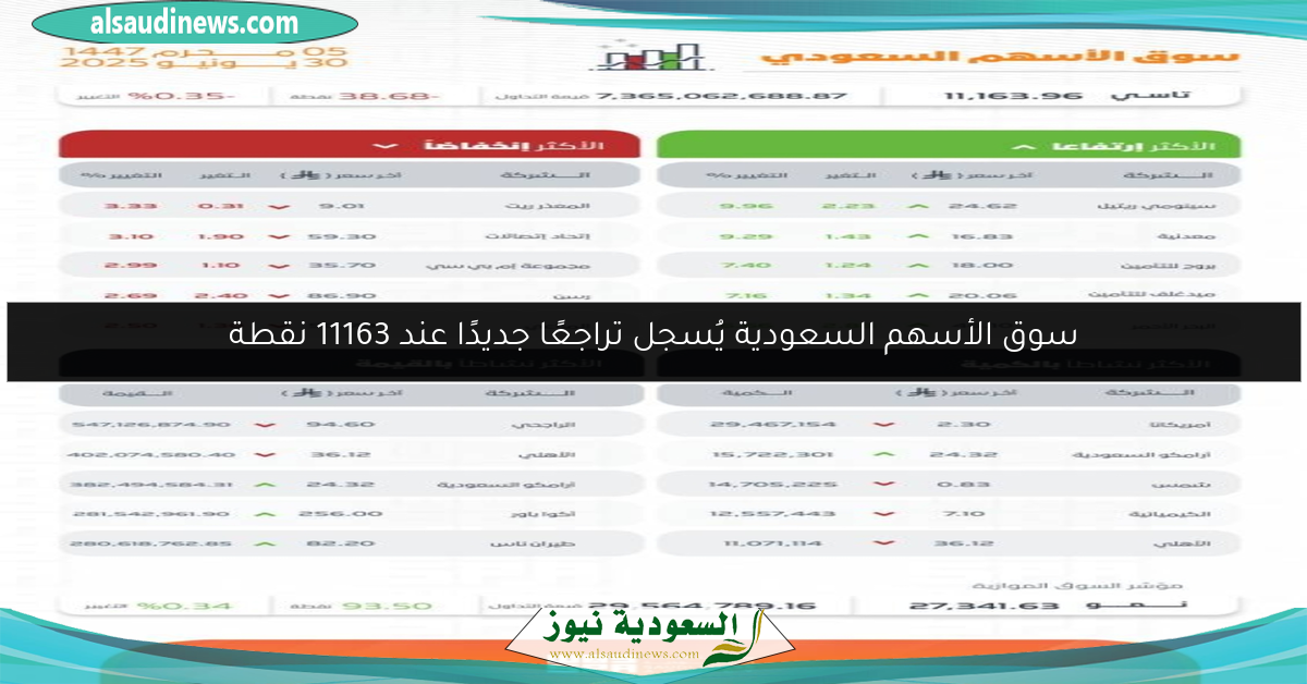 سوق الأسهم السعودية يُسجل تراجعًا جديدًا عند 11163 نقطة