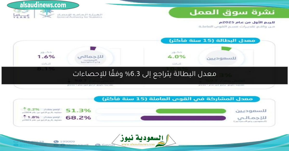 معدل البطالة يتراجع إلى 6.3% وفقًا للإحصاءات