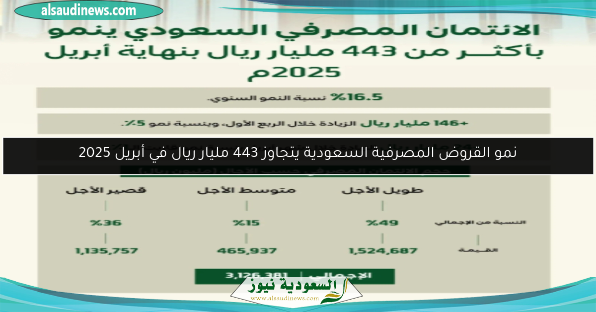 نمو القروض المصرفية السعودية يتجاوز 443 مليار ريال في أبريل 2025