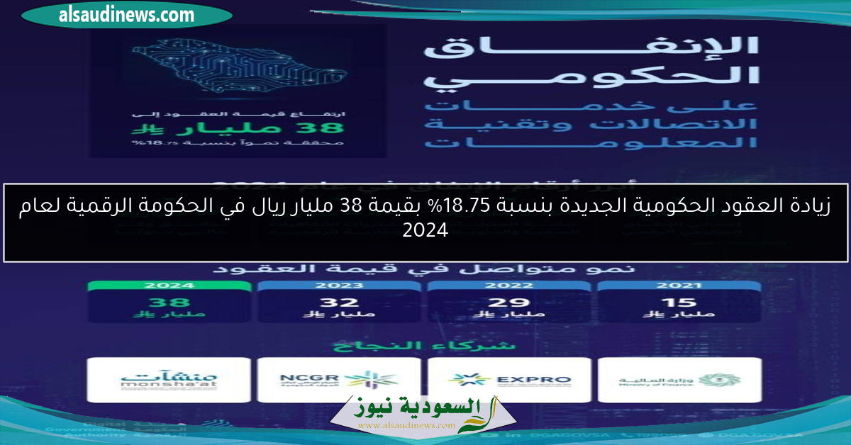 زيادة العقود الحكومية الجديدة بنسبة 18.75% بقيمة 38 مليار ريال في الحكومة الرقمية لعام 2024