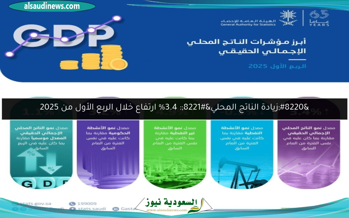 “زيادة الناتج المحلي”: 3.4% ارتفاع خلال الربع الأول من 2025
