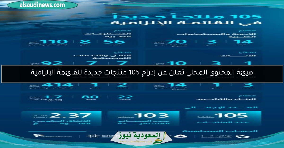 هيئة المحتوى المحلي تعلن عن إدراج 105 منتجات جديدة للقائمة الإلزامية