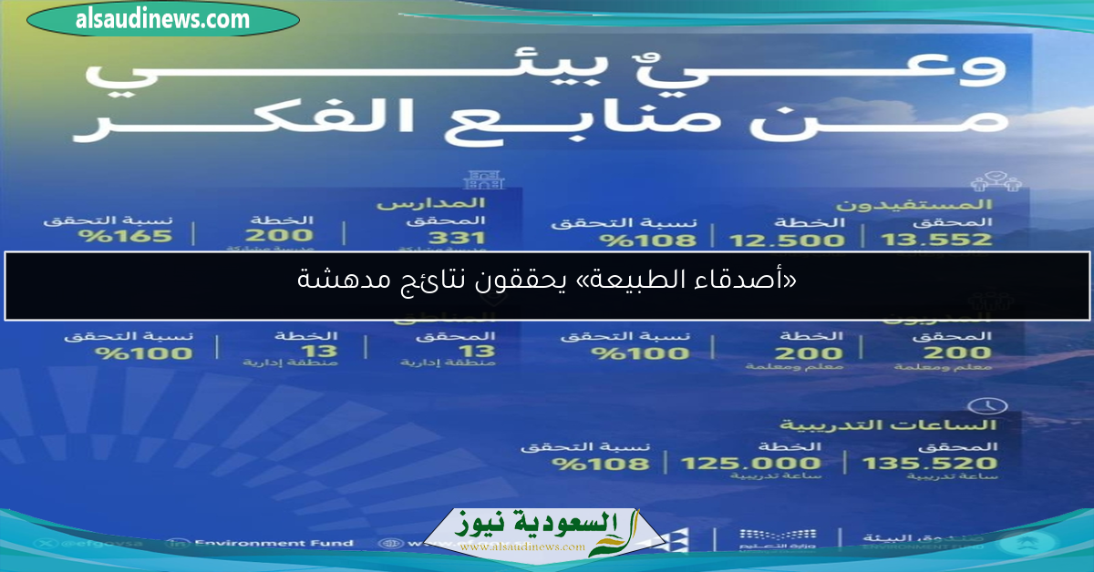 «أصدقاء الطبيعة» يحققون نتائج مدهشة