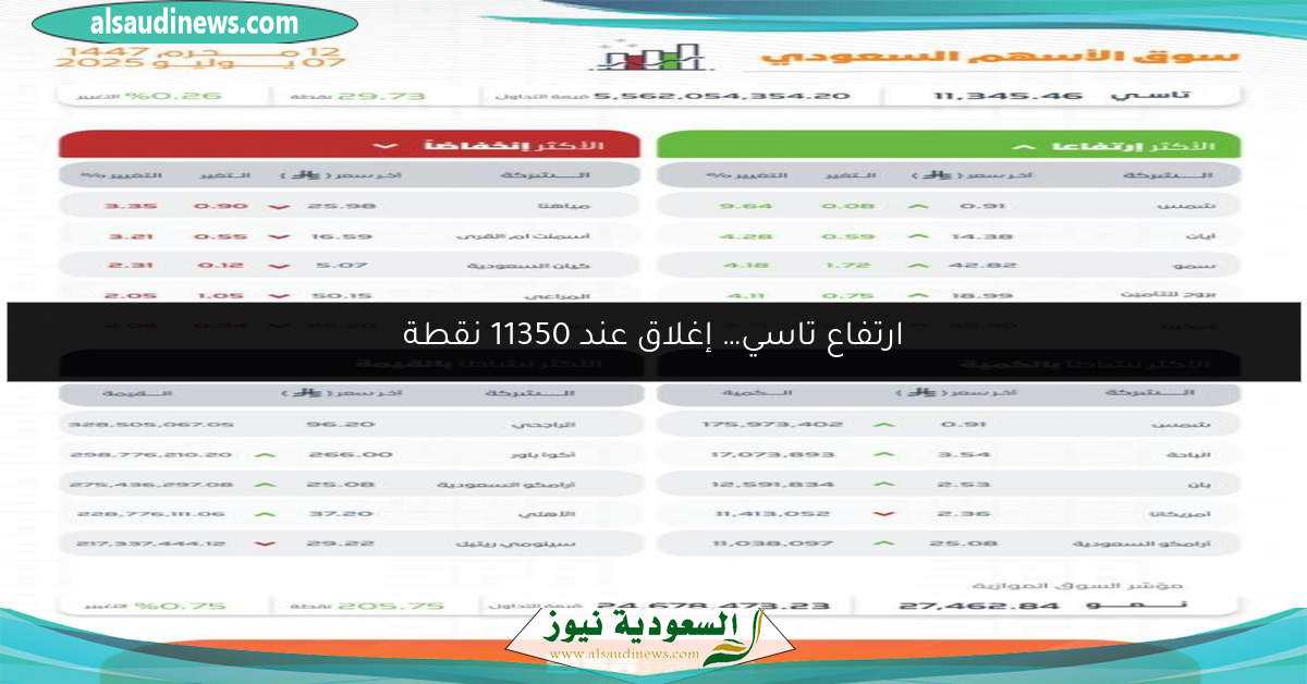 ارتفاع تاسي… إغلاق عند 11350 نقطة