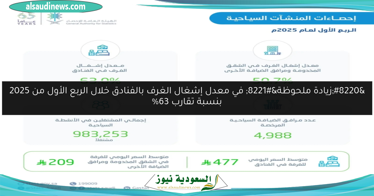 “زيادة ملحوظة” في معدل إشغال الغرف بالفنادق خلال الربع الأول من 2025 بنسبة تقارب 63%