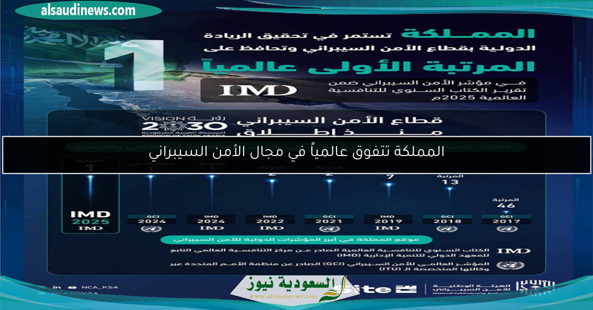 المملكة تتفوق عالمياً في مجال الأمن السيبراني