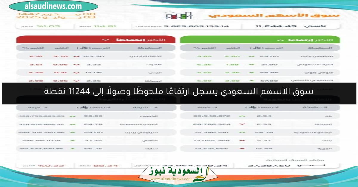 سوق الأسهم السعودي يسجل ارتفاعًا ملحوظًا وصولًا إلى 11244 نقطة