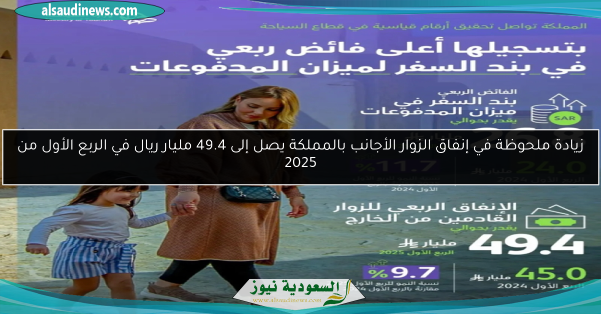 زيادة ملحوظة في إنفاق الزوار الأجانب بالمملكة يصل إلى 49.4 مليار ريال في الربع الأول من 2025