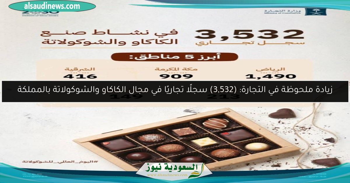 زيادة ملحوظة في التجارة: (3,532) سجلًا تجاريًا في مجال الكاكاو والشوكولاتة بالمملكة
