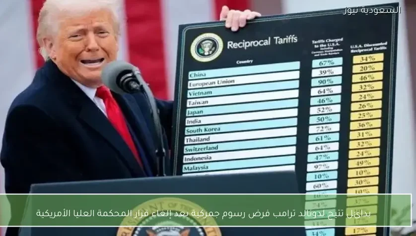 بدائل تتيح لدونالد ترامب فرض رسوم جمركية بعد إلغاء قرار المحكمة العليا الأمريكية