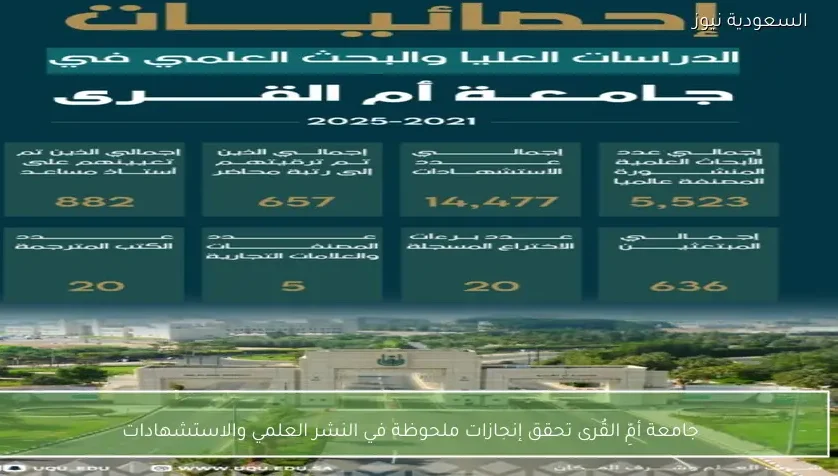 جامعة أمِّ القُرى تحقق إنجازات ملحوظة في النشر العلمي والاستشهادات